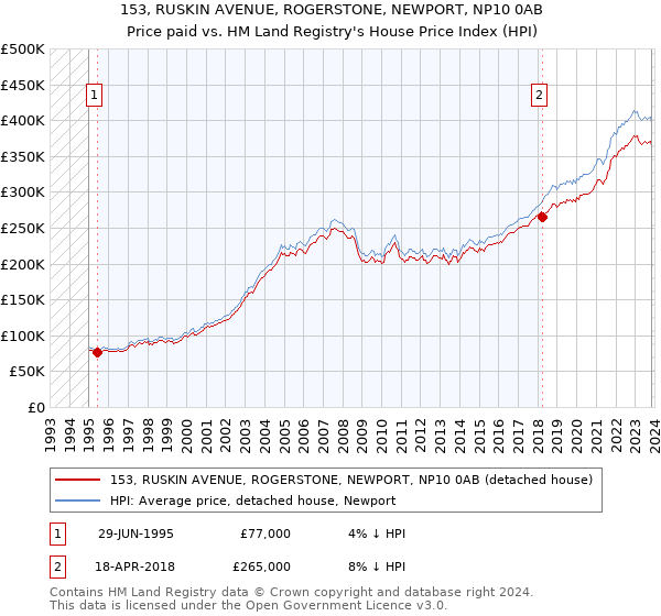 153, RUSKIN AVENUE, ROGERSTONE, NEWPORT, NP10 0AB: Price paid vs HM Land Registry's House Price Index