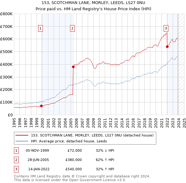 153, SCOTCHMAN LANE, MORLEY, LEEDS, LS27 0NU: Price paid vs HM Land Registry's House Price Index