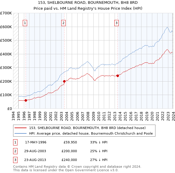 153, SHELBOURNE ROAD, BOURNEMOUTH, BH8 8RD: Price paid vs HM Land Registry's House Price Index