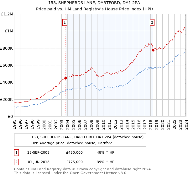 153, SHEPHERDS LANE, DARTFORD, DA1 2PA: Price paid vs HM Land Registry's House Price Index