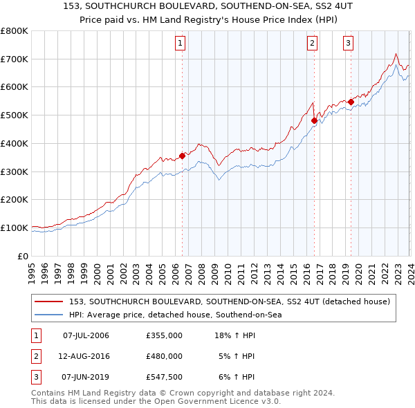 153, SOUTHCHURCH BOULEVARD, SOUTHEND-ON-SEA, SS2 4UT: Price paid vs HM Land Registry's House Price Index