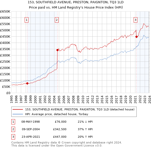 153, SOUTHFIELD AVENUE, PRESTON, PAIGNTON, TQ3 1LD: Price paid vs HM Land Registry's House Price Index