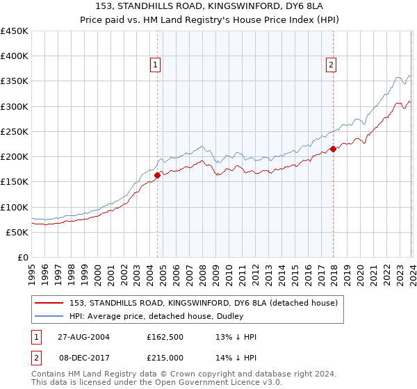 153, STANDHILLS ROAD, KINGSWINFORD, DY6 8LA: Price paid vs HM Land Registry's House Price Index