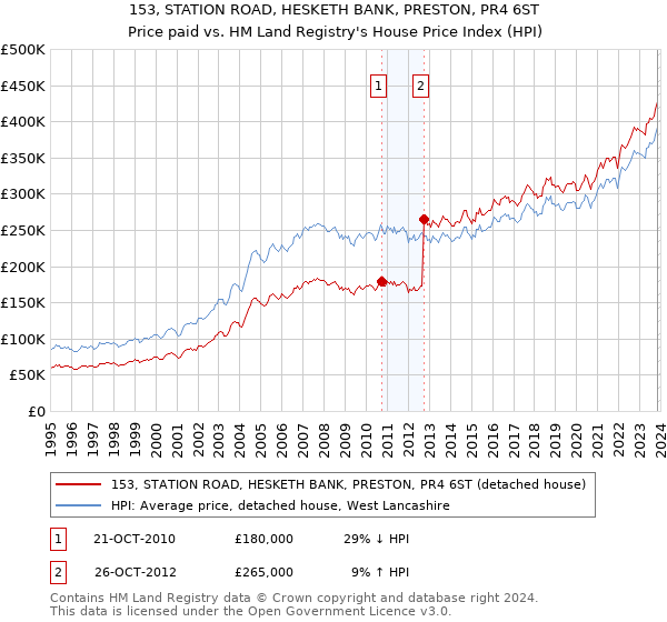 153, STATION ROAD, HESKETH BANK, PRESTON, PR4 6ST: Price paid vs HM Land Registry's House Price Index