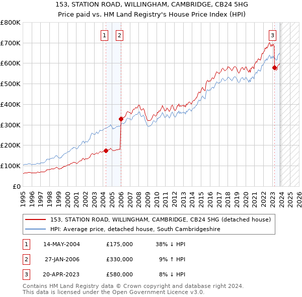153, STATION ROAD, WILLINGHAM, CAMBRIDGE, CB24 5HG: Price paid vs HM Land Registry's House Price Index