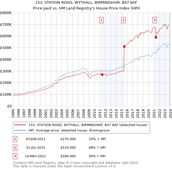 153, STATION ROAD, WYTHALL, BIRMINGHAM, B47 6AF: Price paid vs HM Land Registry's House Price Index