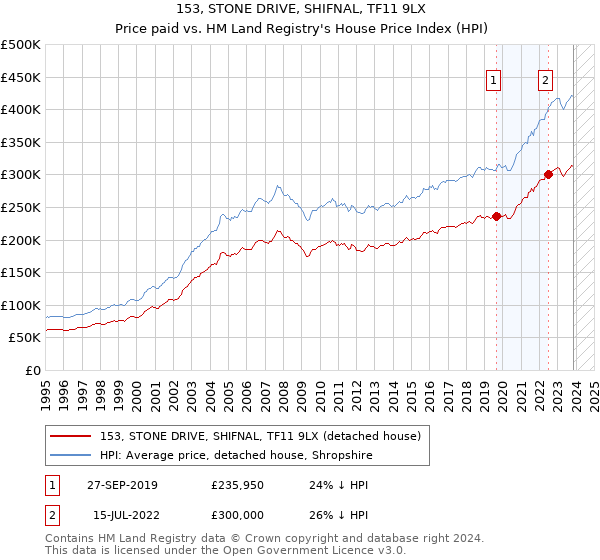 153, STONE DRIVE, SHIFNAL, TF11 9LX: Price paid vs HM Land Registry's House Price Index