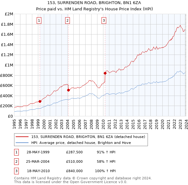 153, SURRENDEN ROAD, BRIGHTON, BN1 6ZA: Price paid vs HM Land Registry's House Price Index