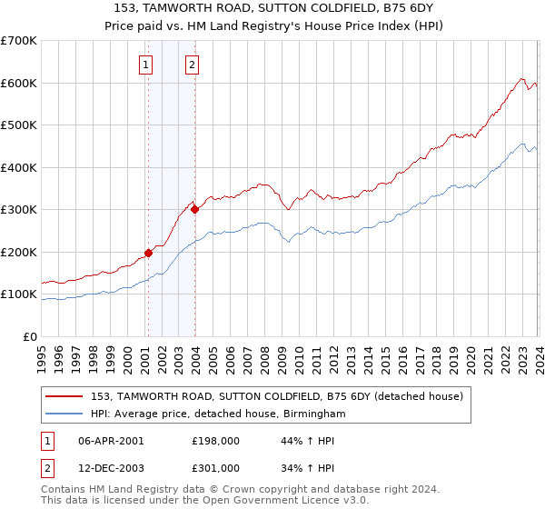 153, TAMWORTH ROAD, SUTTON COLDFIELD, B75 6DY: Price paid vs HM Land Registry's House Price Index