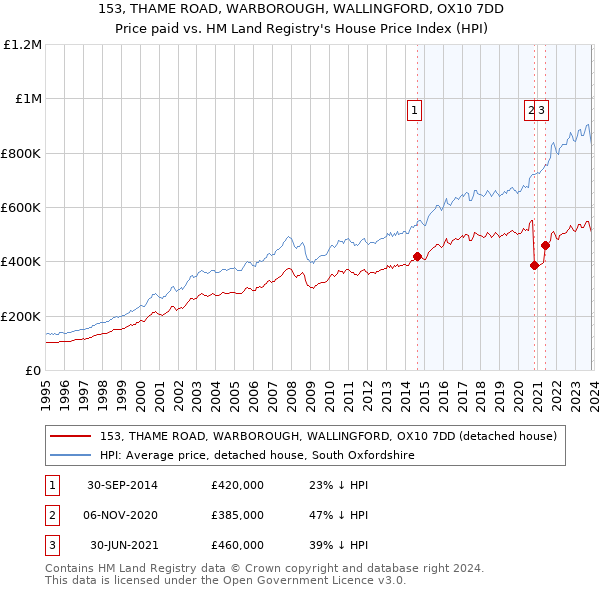 153, THAME ROAD, WARBOROUGH, WALLINGFORD, OX10 7DD: Price paid vs HM Land Registry's House Price Index