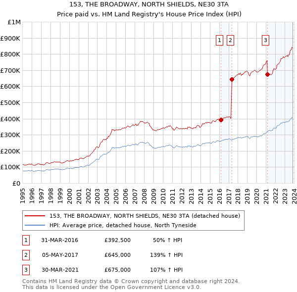 153, THE BROADWAY, NORTH SHIELDS, NE30 3TA: Price paid vs HM Land Registry's House Price Index