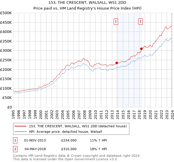 153, THE CRESCENT, WALSALL, WS1 2DD: Price paid vs HM Land Registry's House Price Index