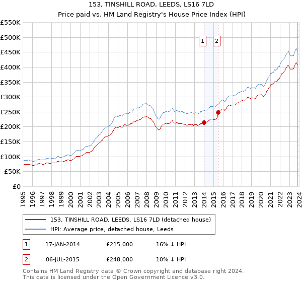 153, TINSHILL ROAD, LEEDS, LS16 7LD: Price paid vs HM Land Registry's House Price Index