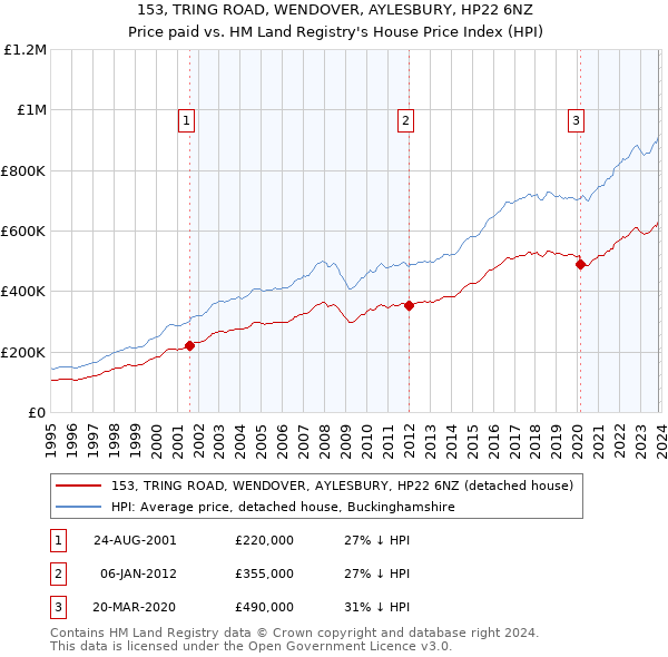 153, TRING ROAD, WENDOVER, AYLESBURY, HP22 6NZ: Price paid vs HM Land Registry's House Price Index