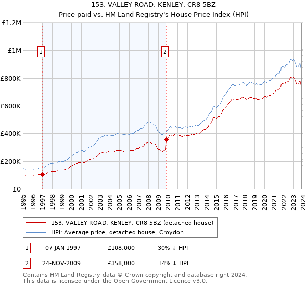 153, VALLEY ROAD, KENLEY, CR8 5BZ: Price paid vs HM Land Registry's House Price Index
