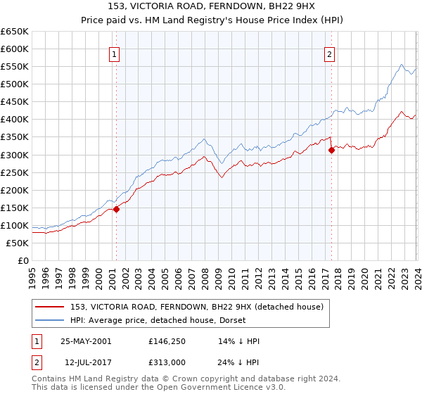 153, VICTORIA ROAD, FERNDOWN, BH22 9HX: Price paid vs HM Land Registry's House Price Index