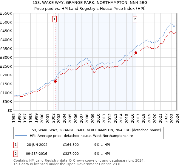 153, WAKE WAY, GRANGE PARK, NORTHAMPTON, NN4 5BG: Price paid vs HM Land Registry's House Price Index