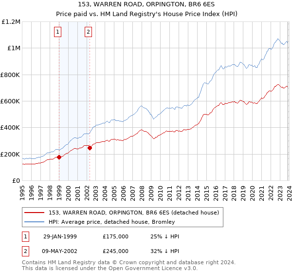 153, WARREN ROAD, ORPINGTON, BR6 6ES: Price paid vs HM Land Registry's House Price Index