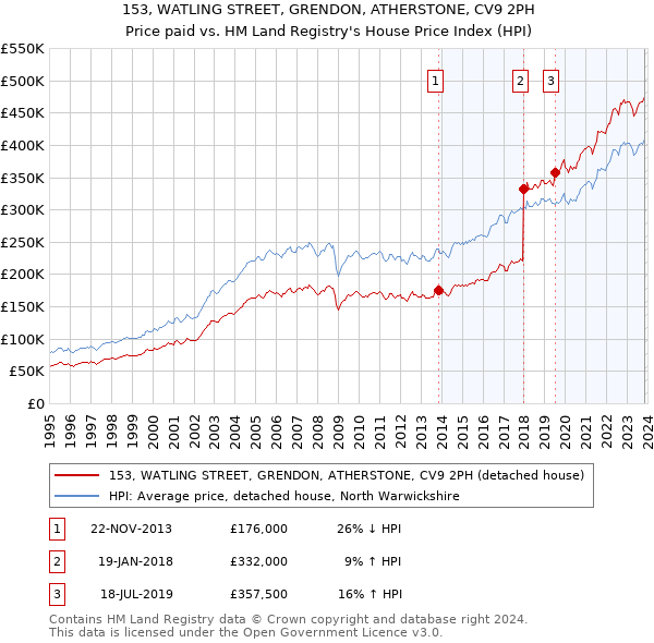 153, WATLING STREET, GRENDON, ATHERSTONE, CV9 2PH: Price paid vs HM Land Registry's House Price Index