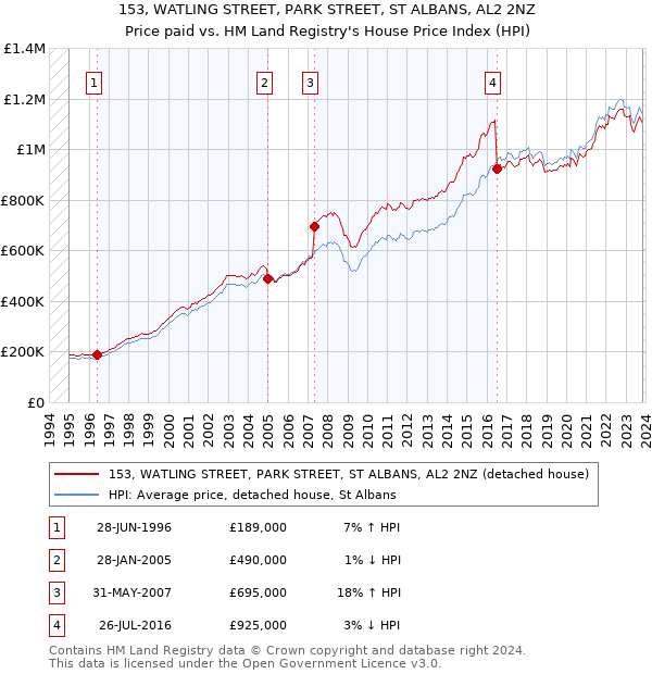 153, WATLING STREET, PARK STREET, ST ALBANS, AL2 2NZ: Price paid vs HM Land Registry's House Price Index