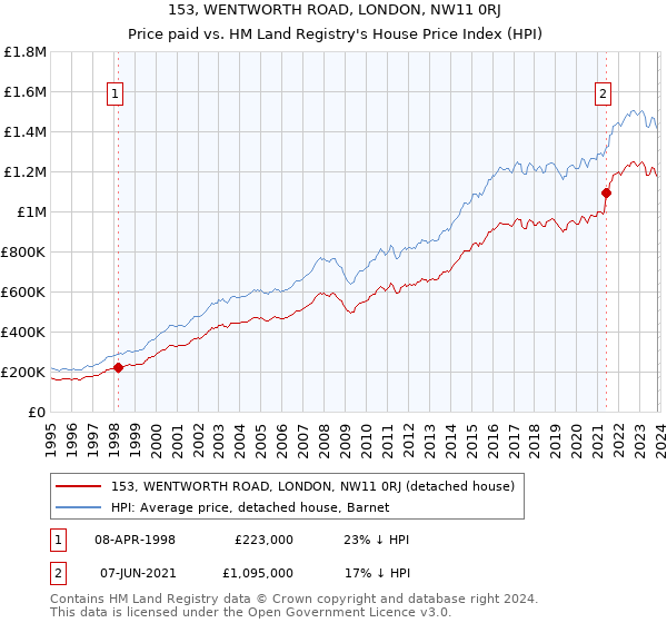 153, WENTWORTH ROAD, LONDON, NW11 0RJ: Price paid vs HM Land Registry's House Price Index