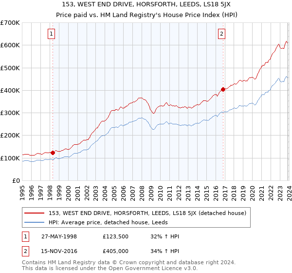 153, WEST END DRIVE, HORSFORTH, LEEDS, LS18 5JX: Price paid vs HM Land Registry's House Price Index