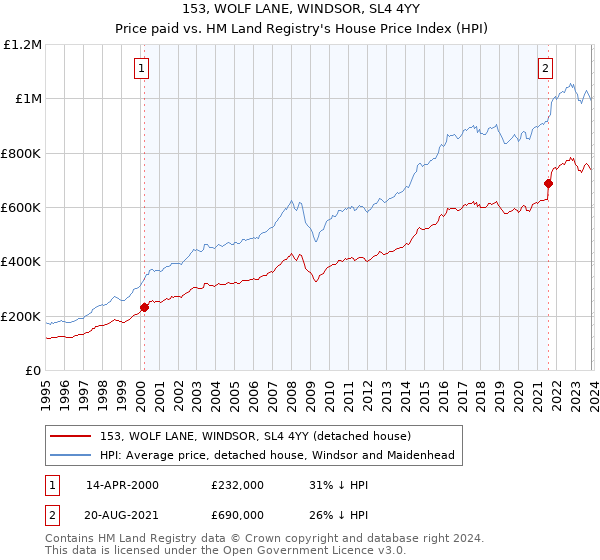 153, WOLF LANE, WINDSOR, SL4 4YY: Price paid vs HM Land Registry's House Price Index