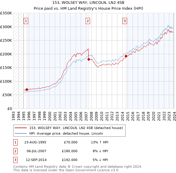 153, WOLSEY WAY, LINCOLN, LN2 4SB: Price paid vs HM Land Registry's House Price Index