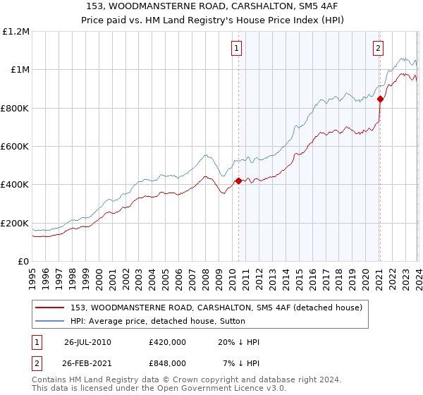 153, WOODMANSTERNE ROAD, CARSHALTON, SM5 4AF: Price paid vs HM Land Registry's House Price Index
