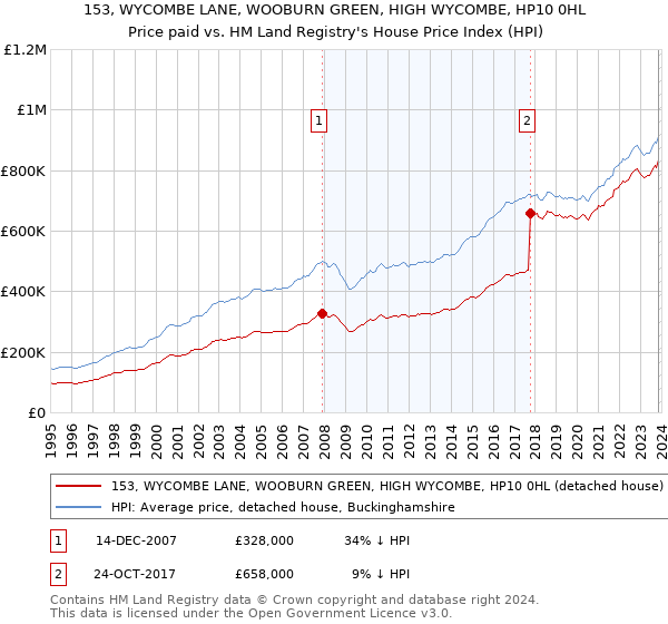 153, WYCOMBE LANE, WOOBURN GREEN, HIGH WYCOMBE, HP10 0HL: Price paid vs HM Land Registry's House Price Index