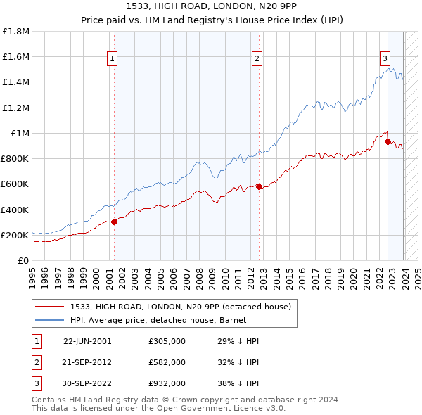 1533, HIGH ROAD, LONDON, N20 9PP: Price paid vs HM Land Registry's House Price Index