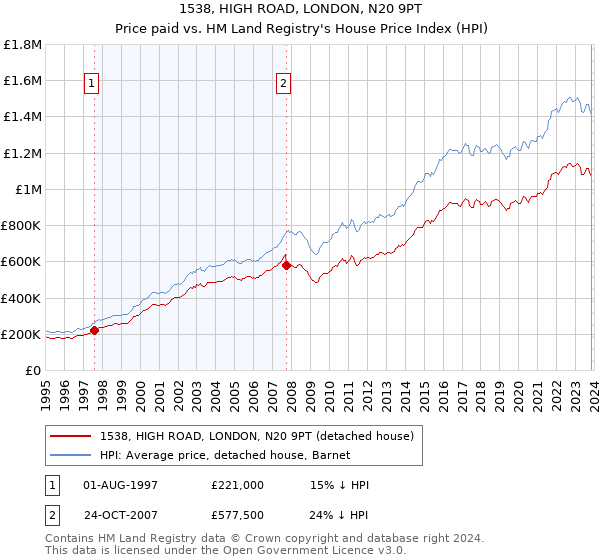 1538, HIGH ROAD, LONDON, N20 9PT: Price paid vs HM Land Registry's House Price Index