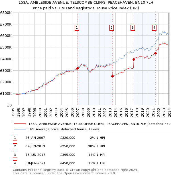 153A, AMBLESIDE AVENUE, TELSCOMBE CLIFFS, PEACEHAVEN, BN10 7LH: Price paid vs HM Land Registry's House Price Index