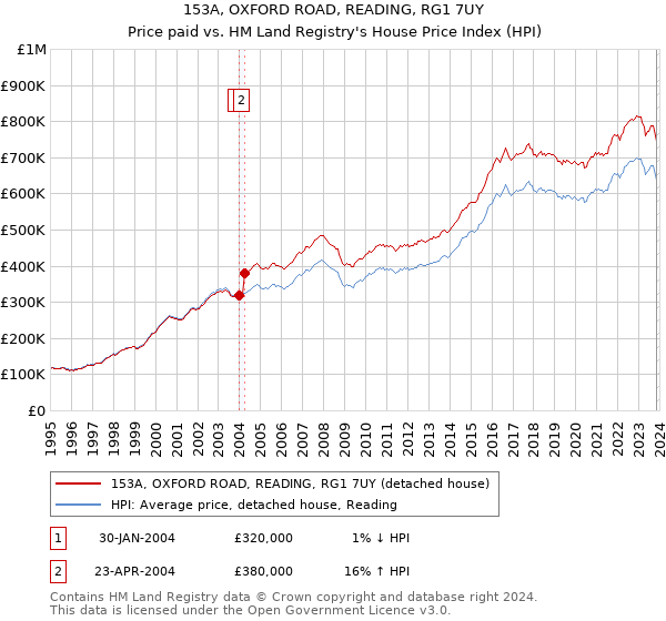 153A, OXFORD ROAD, READING, RG1 7UY: Price paid vs HM Land Registry's House Price Index