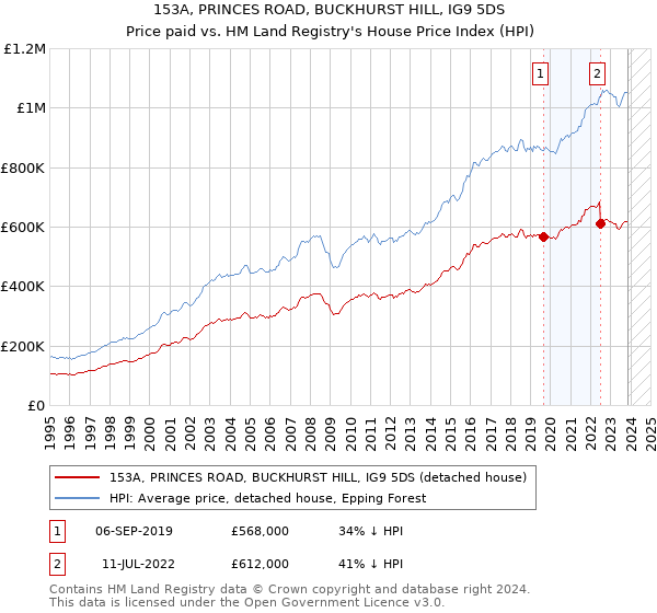 153A, PRINCES ROAD, BUCKHURST HILL, IG9 5DS: Price paid vs HM Land Registry's House Price Index