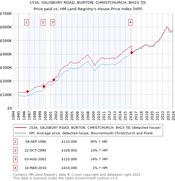 153A, SALISBURY ROAD, BURTON, CHRISTCHURCH, BH23 7JS: Price paid vs HM Land Registry's House Price Index