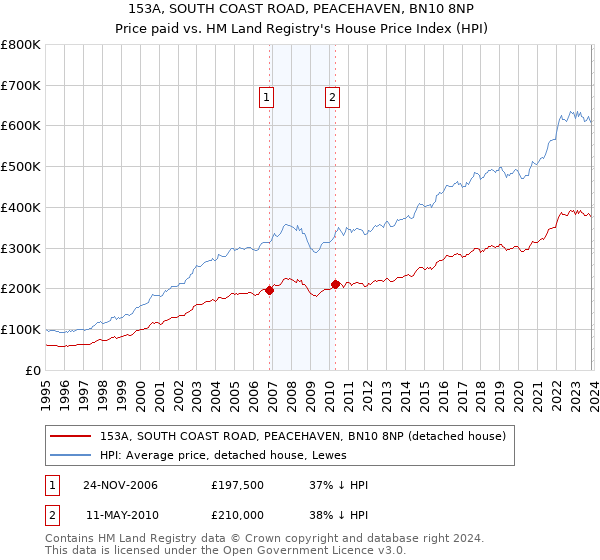 153A, SOUTH COAST ROAD, PEACEHAVEN, BN10 8NP: Price paid vs HM Land Registry's House Price Index