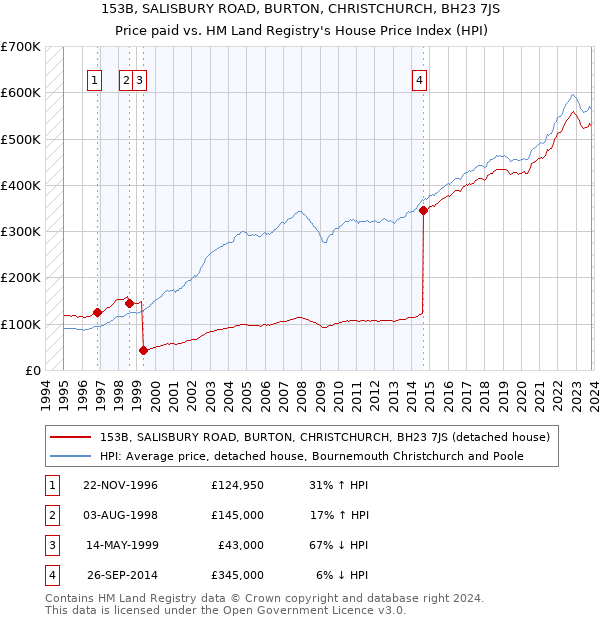 153B, SALISBURY ROAD, BURTON, CHRISTCHURCH, BH23 7JS: Price paid vs HM Land Registry's House Price Index