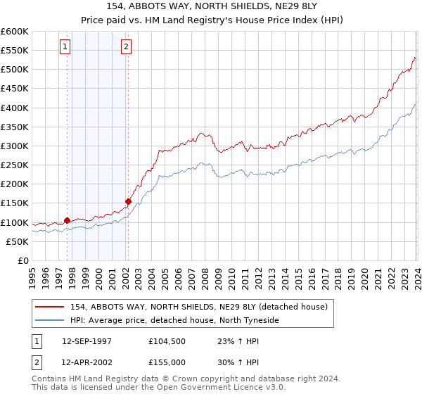 154, ABBOTS WAY, NORTH SHIELDS, NE29 8LY: Price paid vs HM Land Registry's House Price Index
