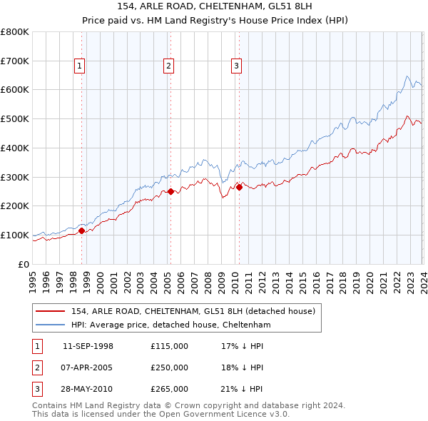 154, ARLE ROAD, CHELTENHAM, GL51 8LH: Price paid vs HM Land Registry's House Price Index
