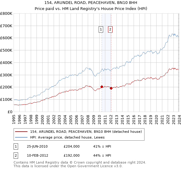 154, ARUNDEL ROAD, PEACEHAVEN, BN10 8HH: Price paid vs HM Land Registry's House Price Index
