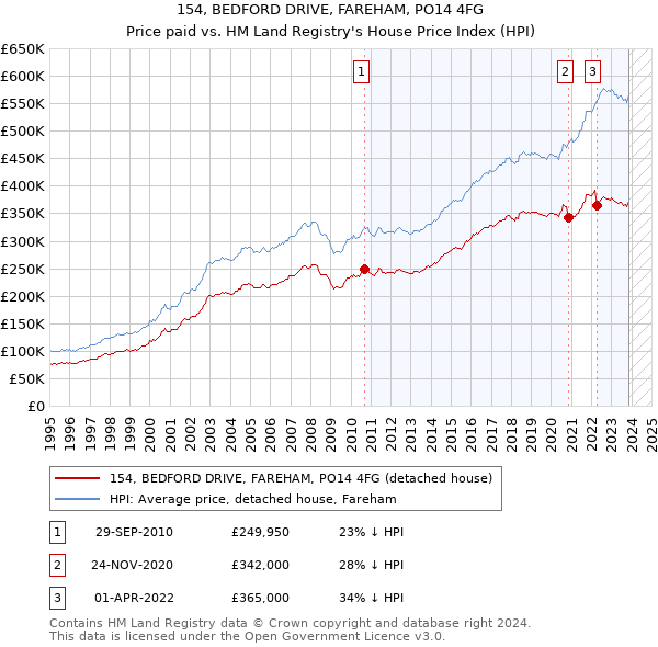 154, BEDFORD DRIVE, FAREHAM, PO14 4FG: Price paid vs HM Land Registry's House Price Index