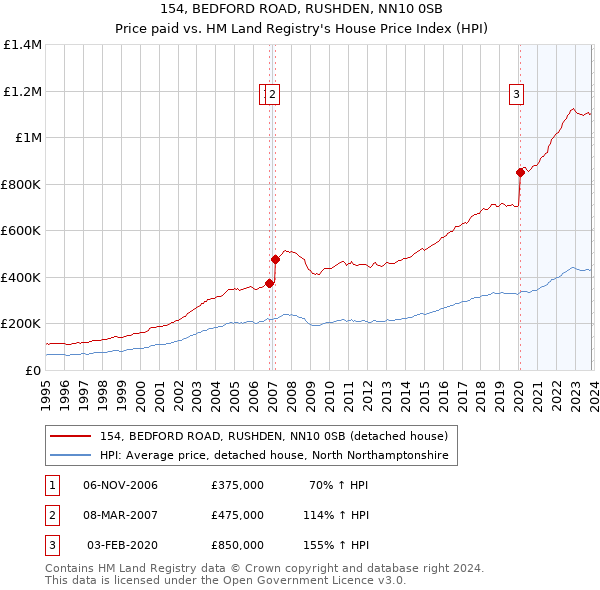 154, BEDFORD ROAD, RUSHDEN, NN10 0SB: Price paid vs HM Land Registry's House Price Index