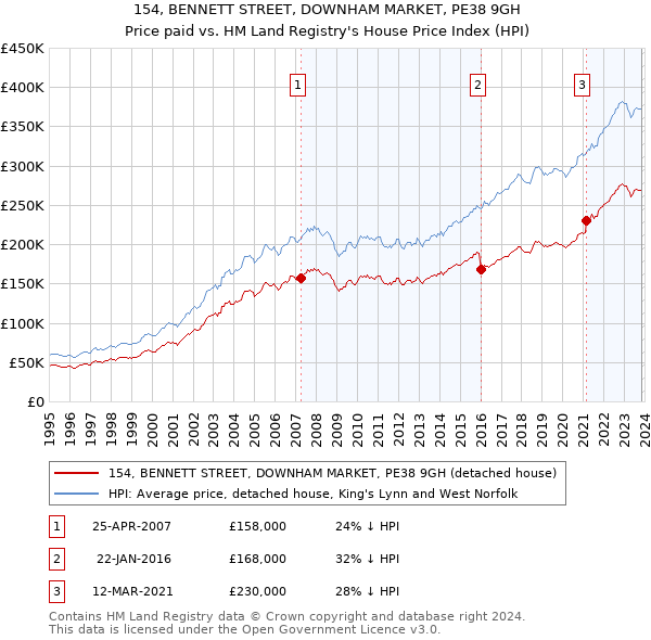 154, BENNETT STREET, DOWNHAM MARKET, PE38 9GH: Price paid vs HM Land Registry's House Price Index