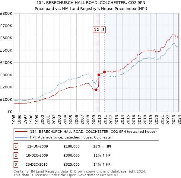 154, BERECHURCH HALL ROAD, COLCHESTER, CO2 9PN: Price paid vs HM Land Registry's House Price Index