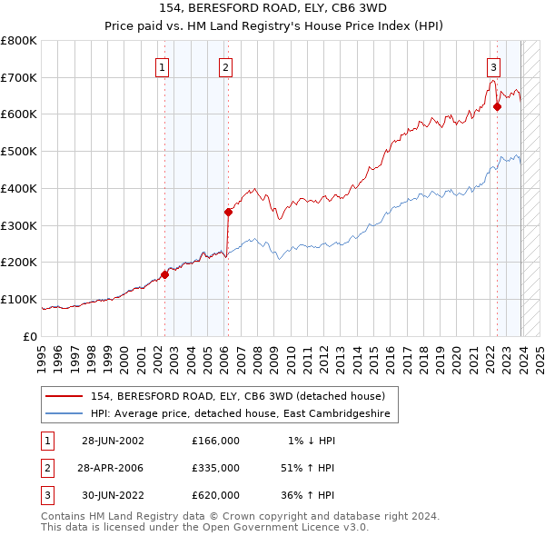 154, BERESFORD ROAD, ELY, CB6 3WD: Price paid vs HM Land Registry's House Price Index