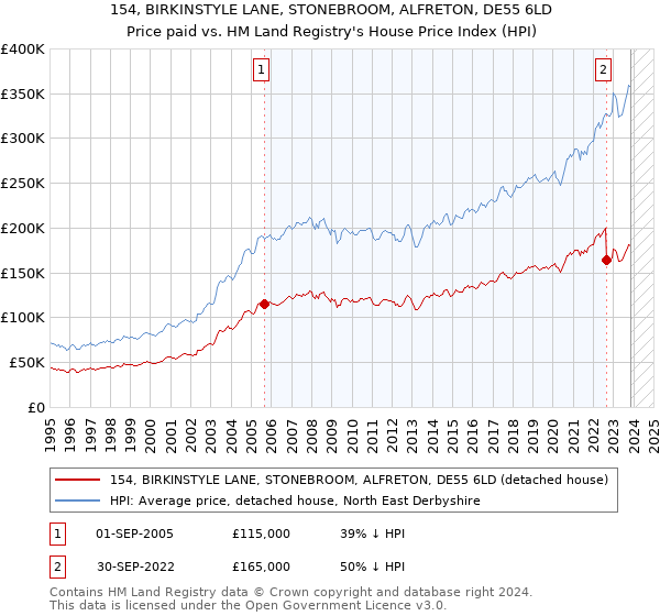154, BIRKINSTYLE LANE, STONEBROOM, ALFRETON, DE55 6LD: Price paid vs HM Land Registry's House Price Index