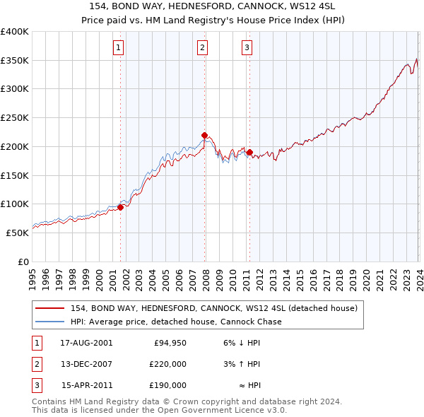 154, BOND WAY, HEDNESFORD, CANNOCK, WS12 4SL: Price paid vs HM Land Registry's House Price Index