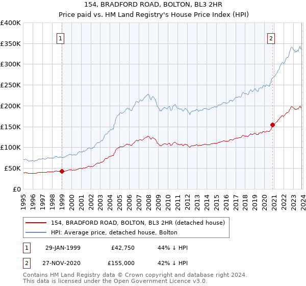154, BRADFORD ROAD, BOLTON, BL3 2HR: Price paid vs HM Land Registry's House Price Index