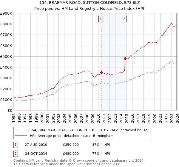 154, BRAEMAR ROAD, SUTTON COLDFIELD, B73 6LZ: Price paid vs HM Land Registry's House Price Index